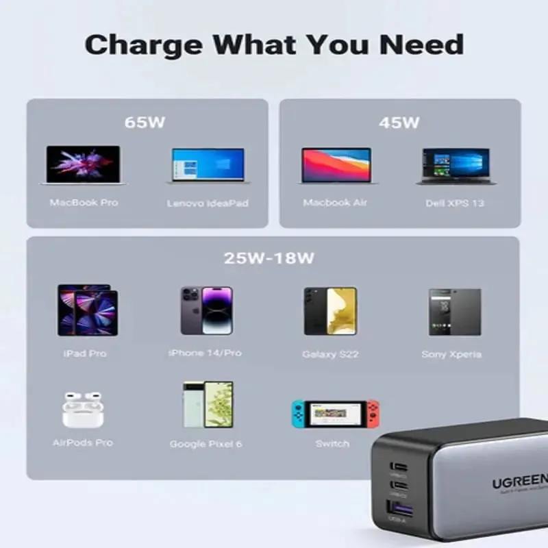 UGREEN 65W 3 Port  2CIA EU USB C PD Charger Supports PPS GaN Compatible with MacBook Pro, MacBook Air, iPhone 13 Pro, iPhone 12, iPad Pro, Dell XPS 15, Galaxy S21 etc. (10335 )